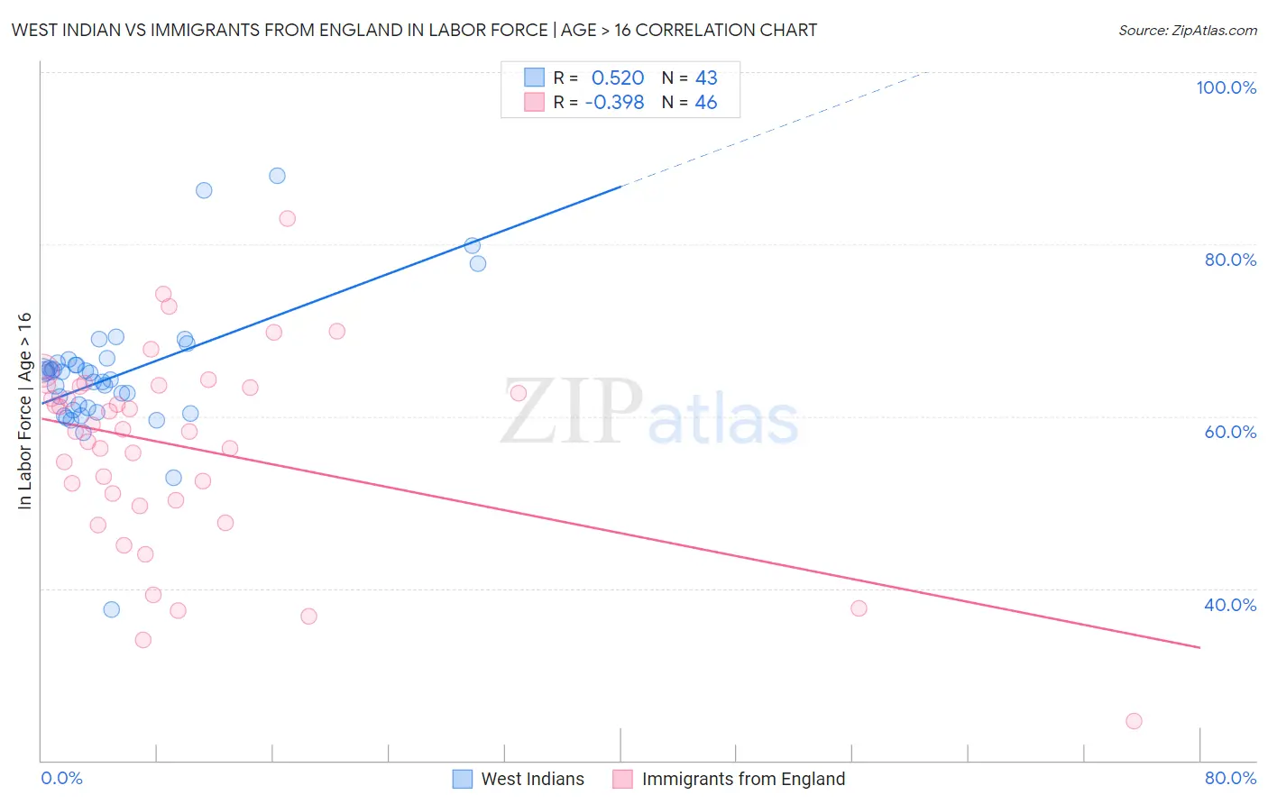 West Indian vs Immigrants from England In Labor Force | Age > 16