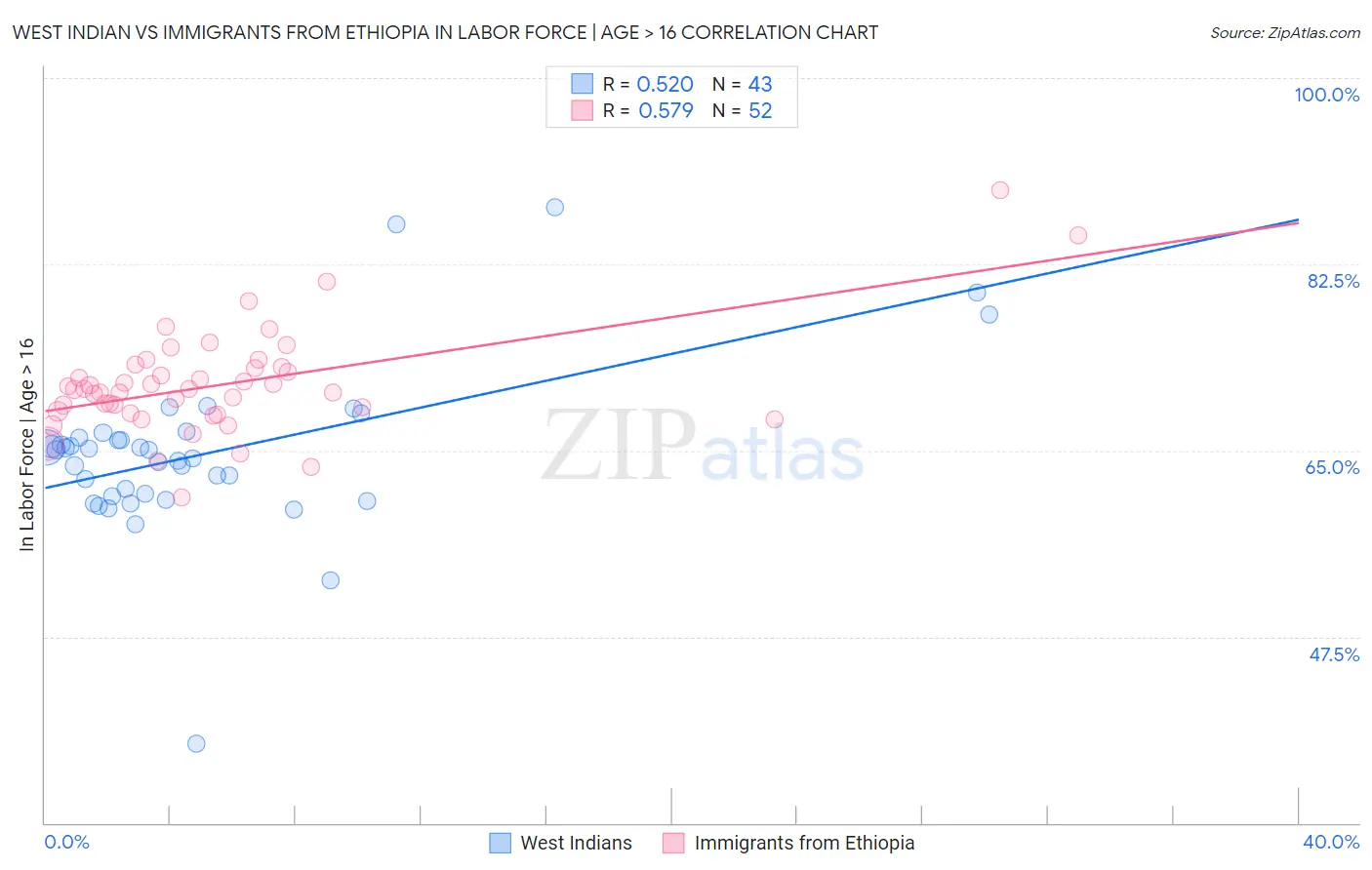 West Indian vs Immigrants from Ethiopia In Labor Force | Age > 16