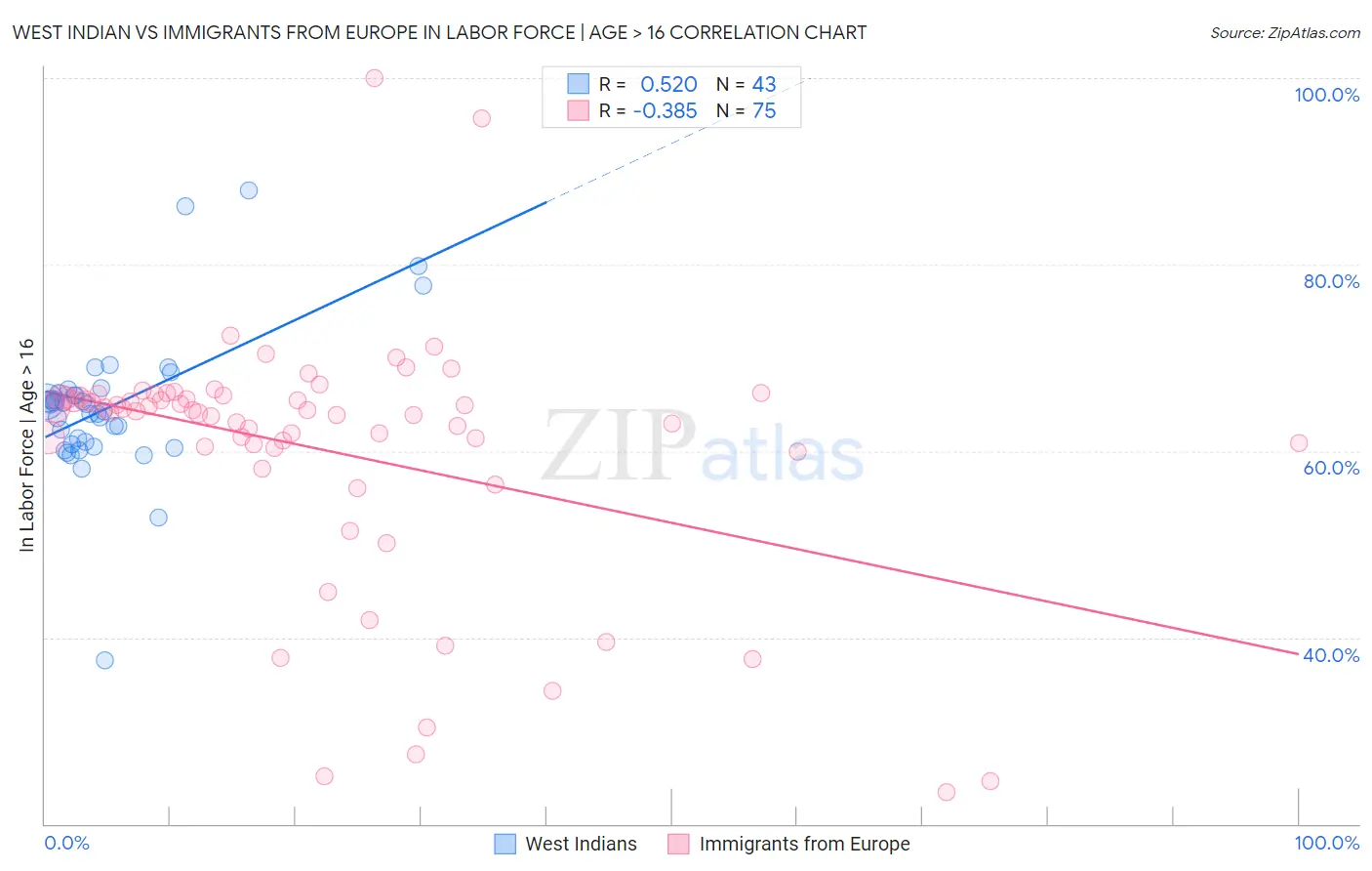 West Indian vs Immigrants from Europe In Labor Force | Age > 16