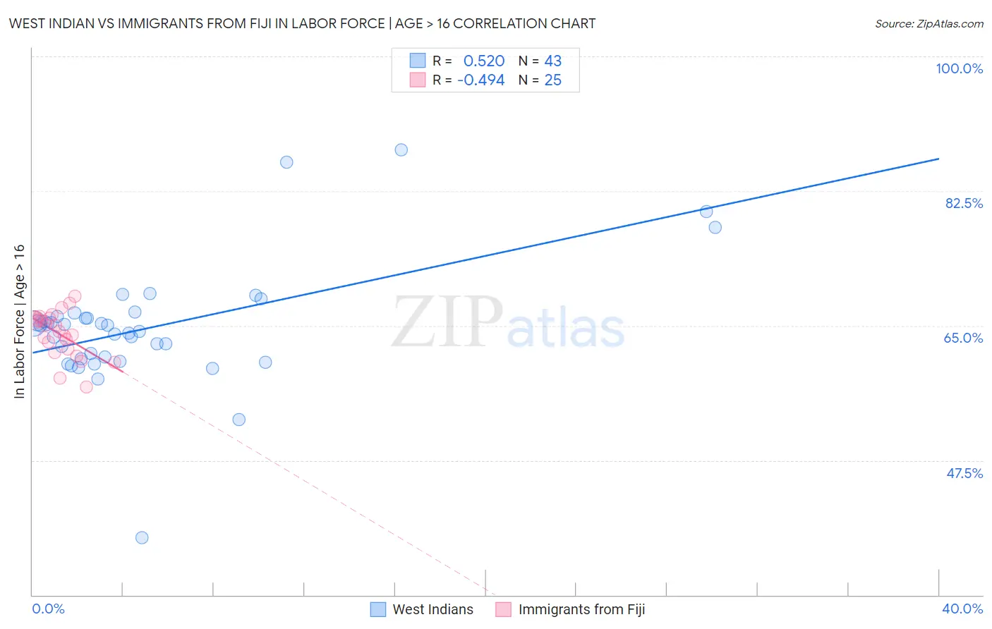 West Indian vs Immigrants from Fiji In Labor Force | Age > 16