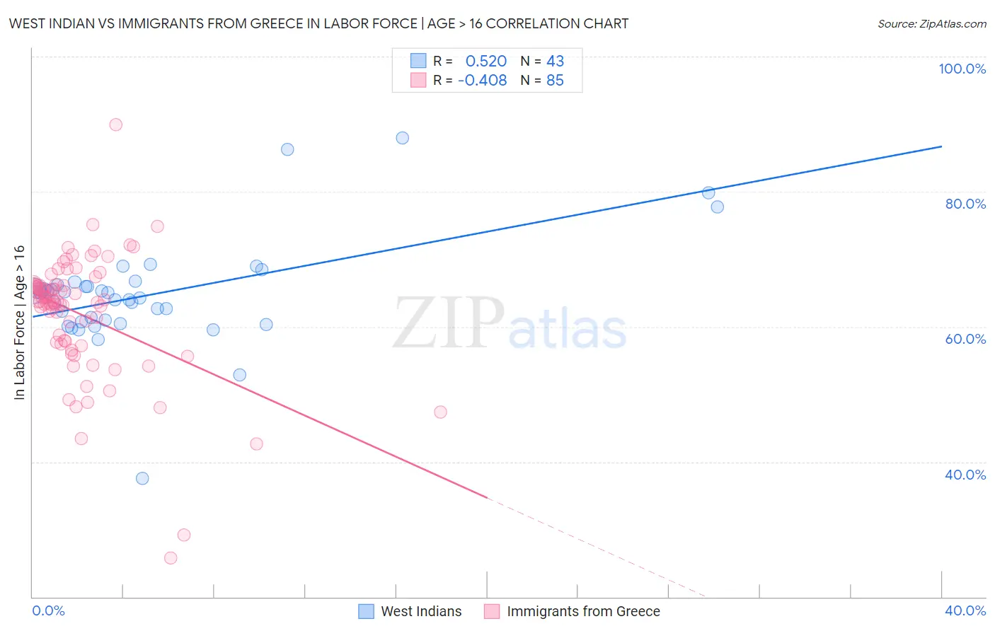 West Indian vs Immigrants from Greece In Labor Force | Age > 16