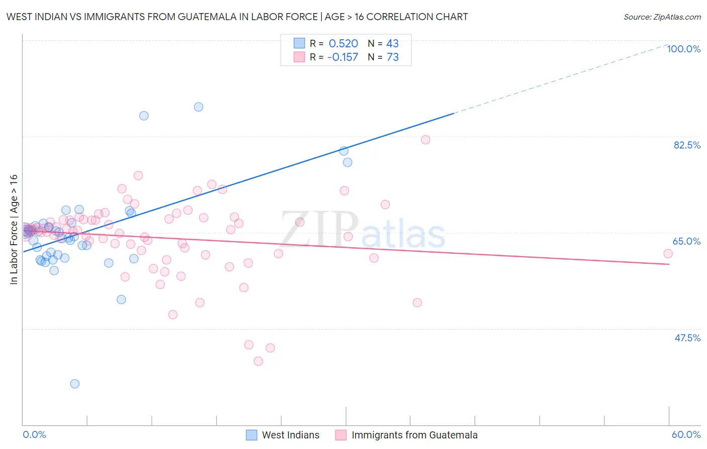 West Indian vs Immigrants from Guatemala In Labor Force | Age > 16