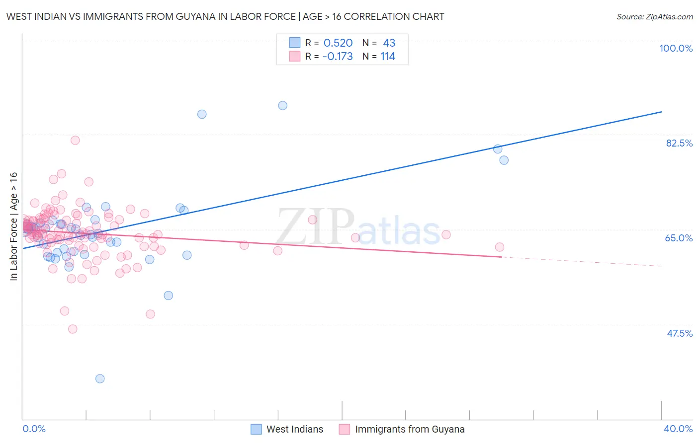 West Indian vs Immigrants from Guyana In Labor Force | Age > 16