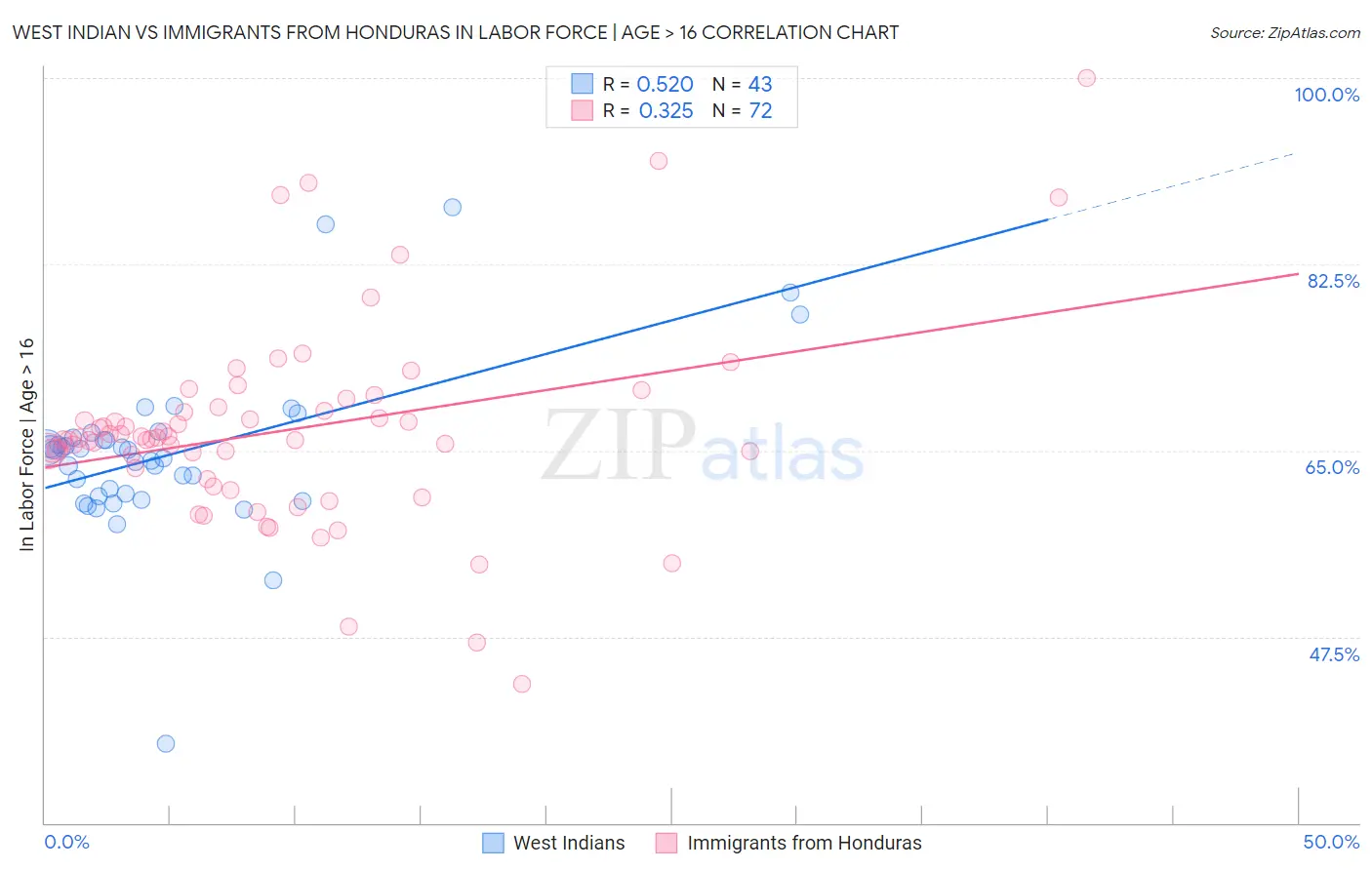 West Indian vs Immigrants from Honduras In Labor Force | Age > 16
