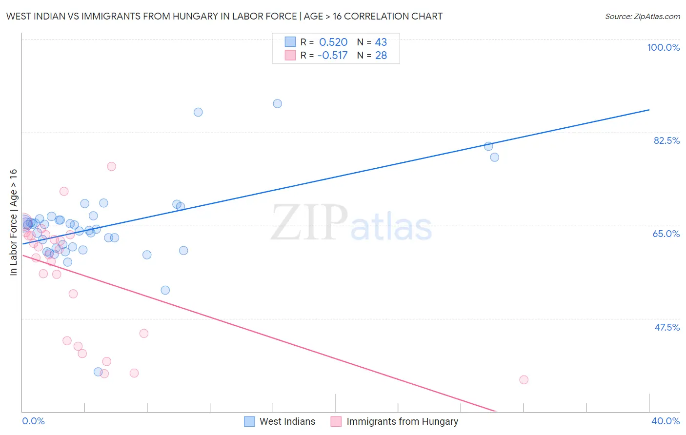 West Indian vs Immigrants from Hungary In Labor Force | Age > 16