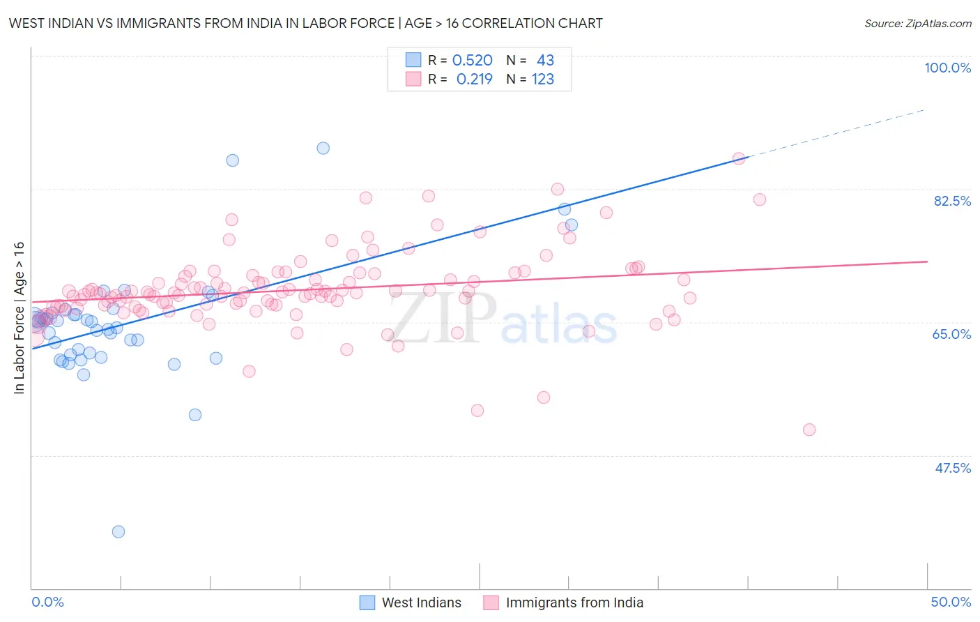 West Indian vs Immigrants from India In Labor Force | Age > 16
