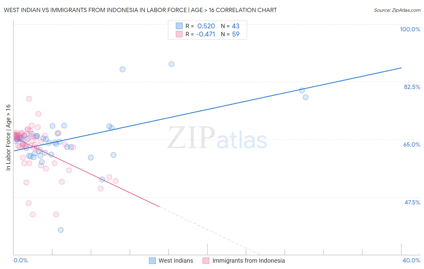West Indian vs Immigrants from Indonesia In Labor Force | Age > 16