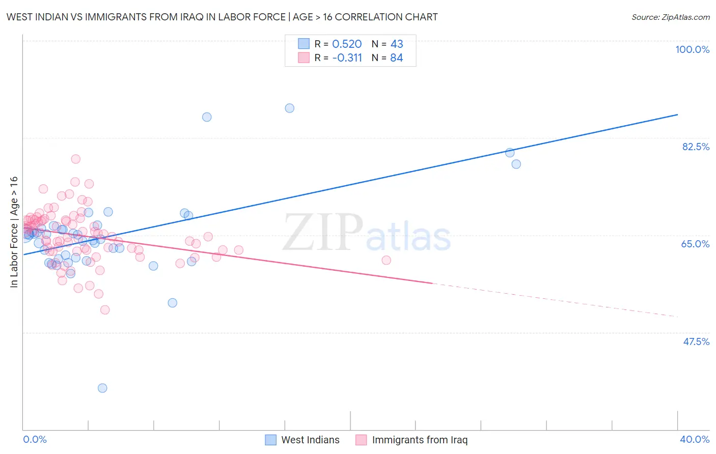 West Indian vs Immigrants from Iraq In Labor Force | Age > 16