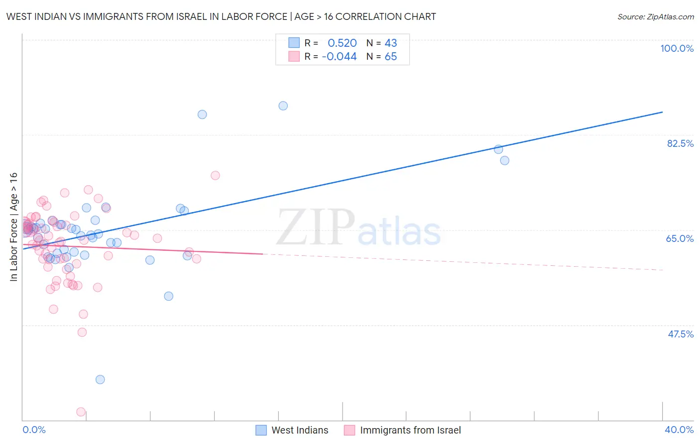 West Indian vs Immigrants from Israel In Labor Force | Age > 16