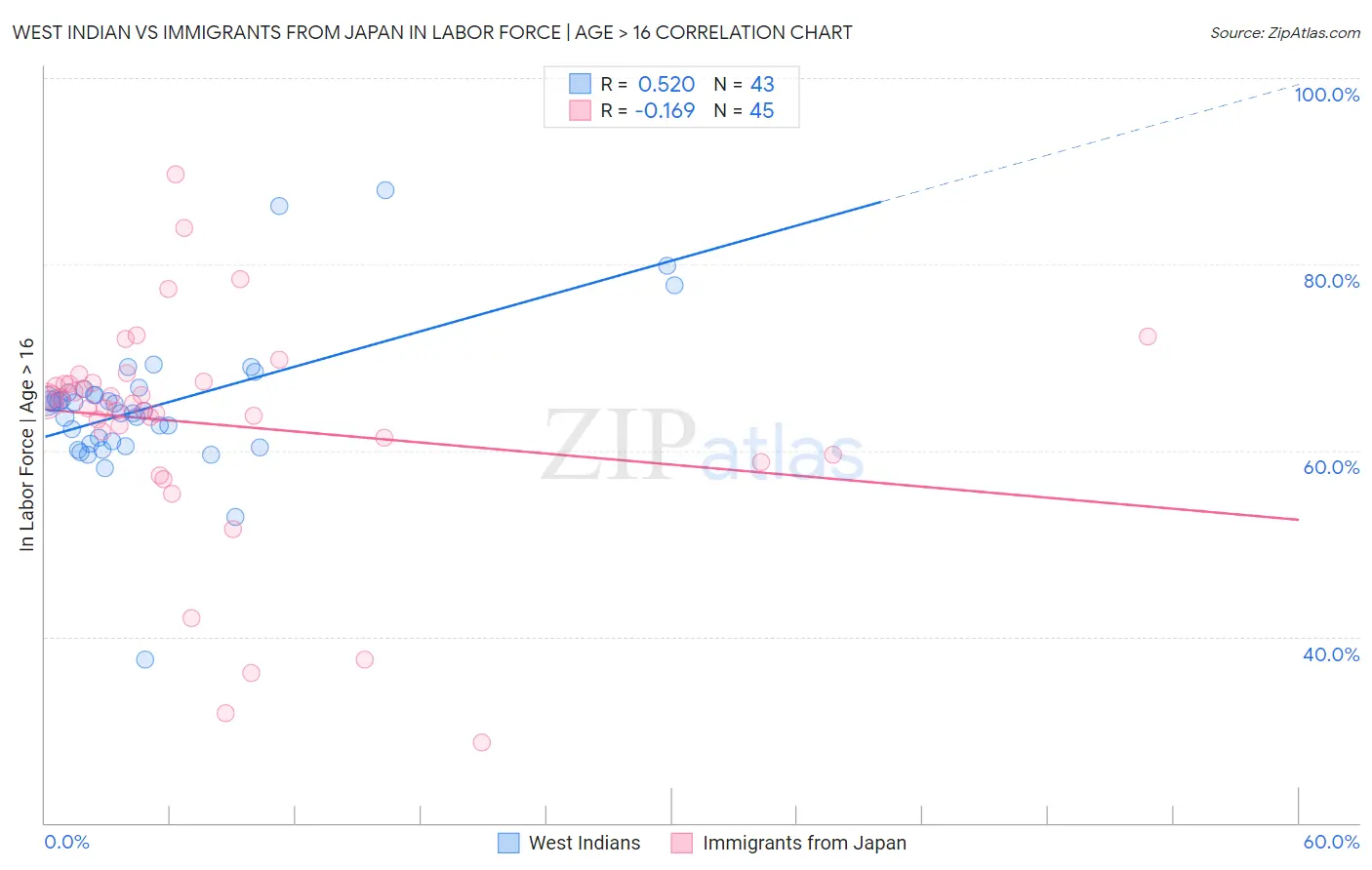 West Indian vs Immigrants from Japan In Labor Force | Age > 16