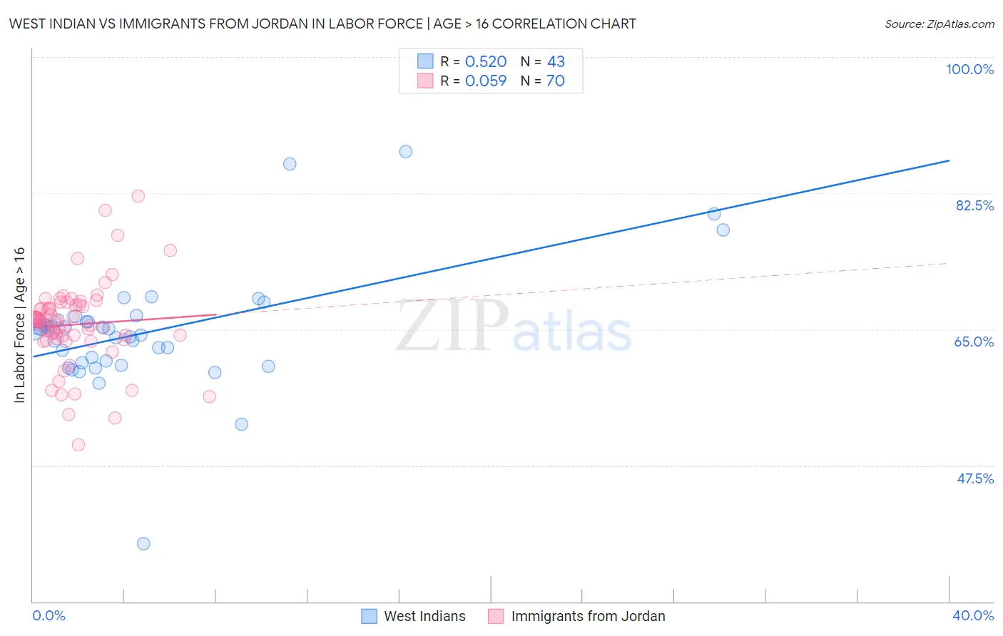 West Indian vs Immigrants from Jordan In Labor Force | Age > 16