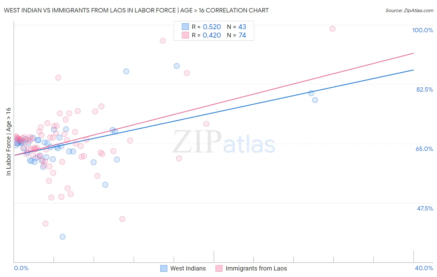 West Indian vs Immigrants from Laos In Labor Force | Age > 16