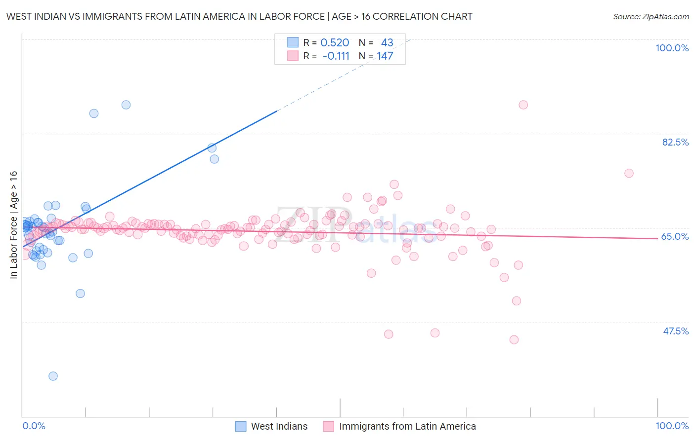 West Indian vs Immigrants from Latin America In Labor Force | Age > 16