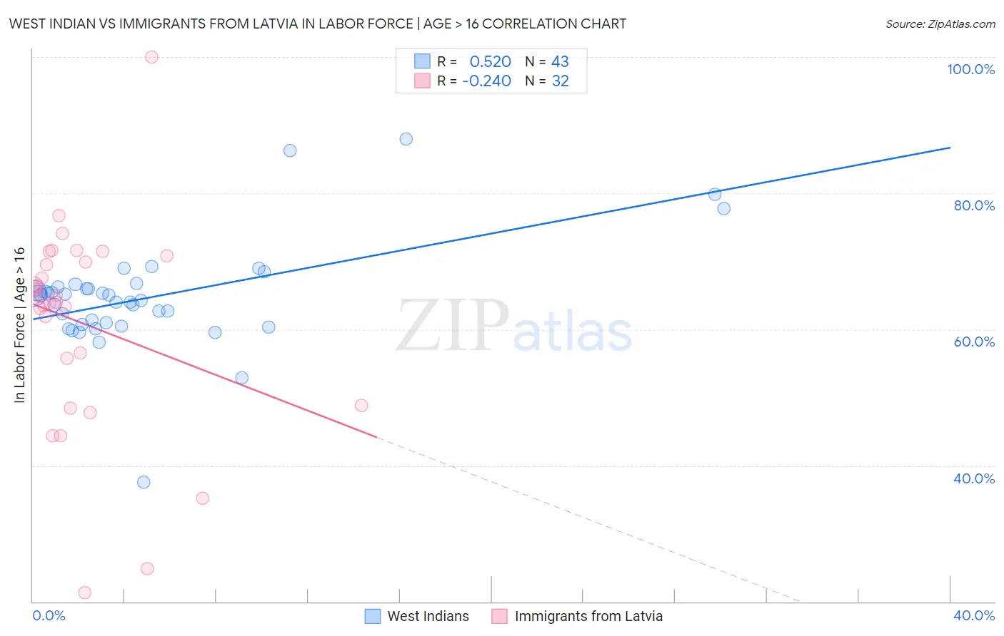 West Indian vs Immigrants from Latvia In Labor Force | Age > 16