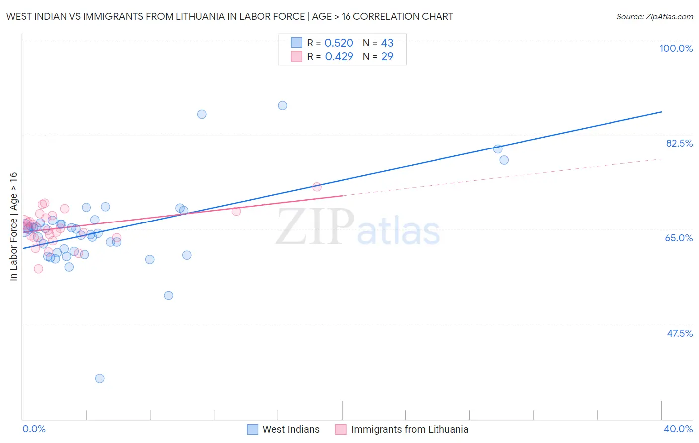 West Indian vs Immigrants from Lithuania In Labor Force | Age > 16