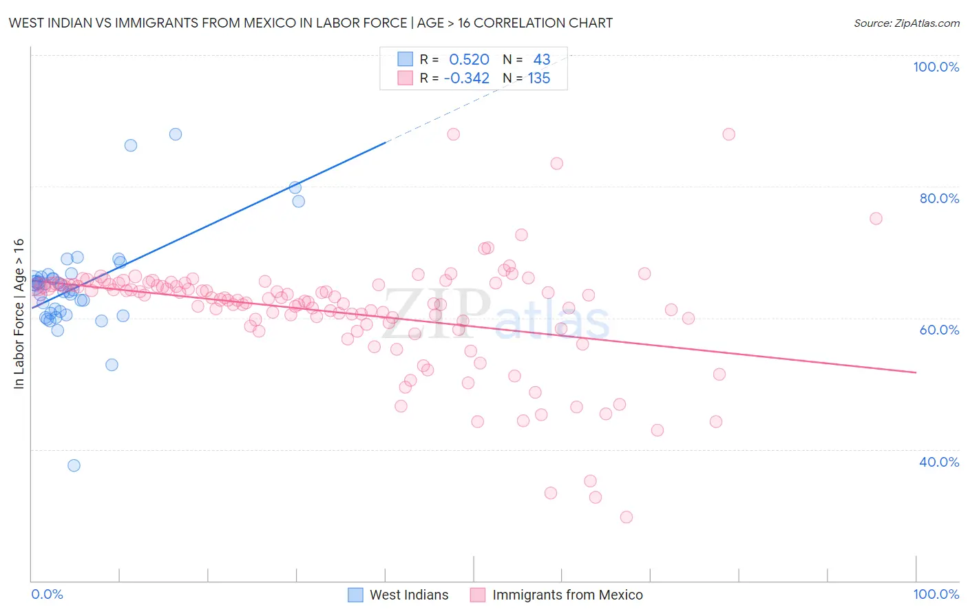 West Indian vs Immigrants from Mexico In Labor Force | Age > 16