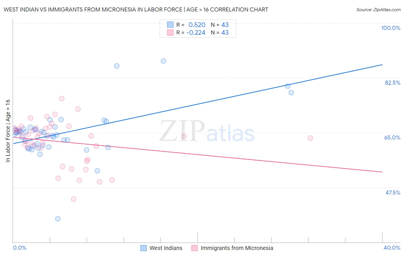 West Indian vs Immigrants from Micronesia In Labor Force | Age > 16