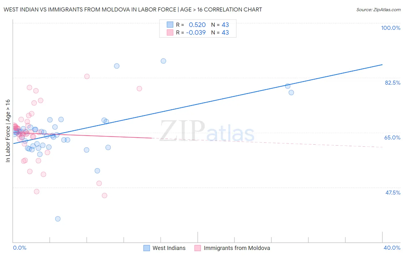 West Indian vs Immigrants from Moldova In Labor Force | Age > 16