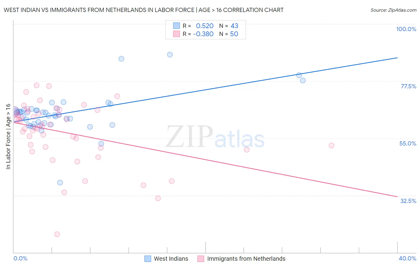 West Indian vs Immigrants from Netherlands In Labor Force | Age > 16