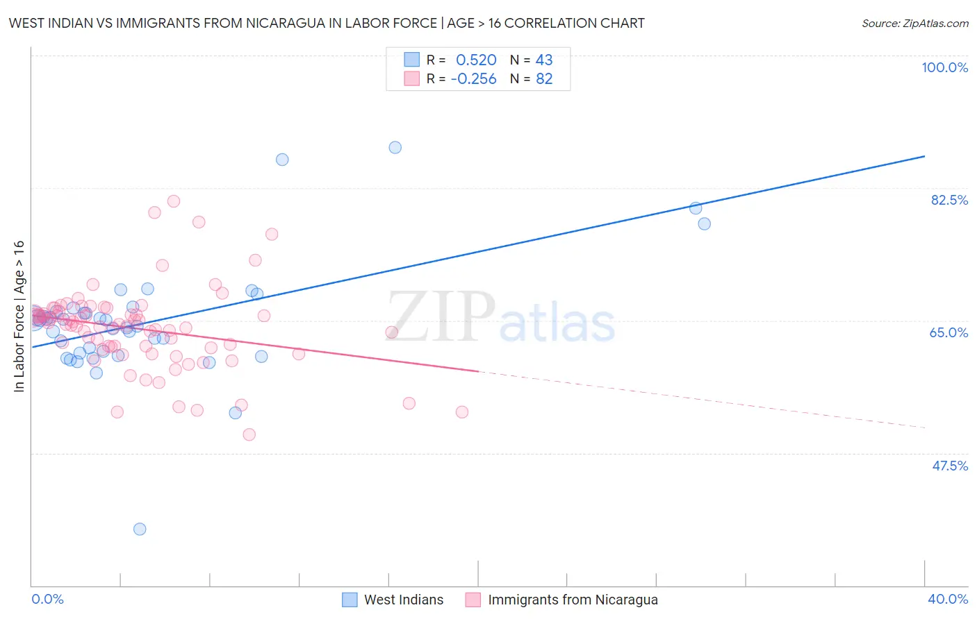 West Indian vs Immigrants from Nicaragua In Labor Force | Age > 16