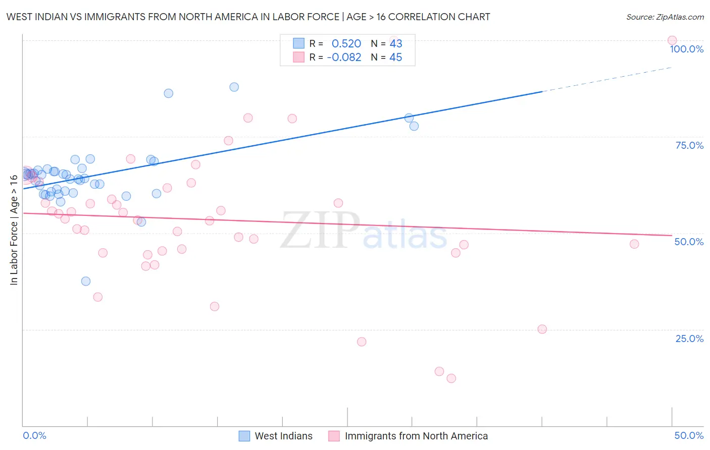 West Indian vs Immigrants from North America In Labor Force | Age > 16