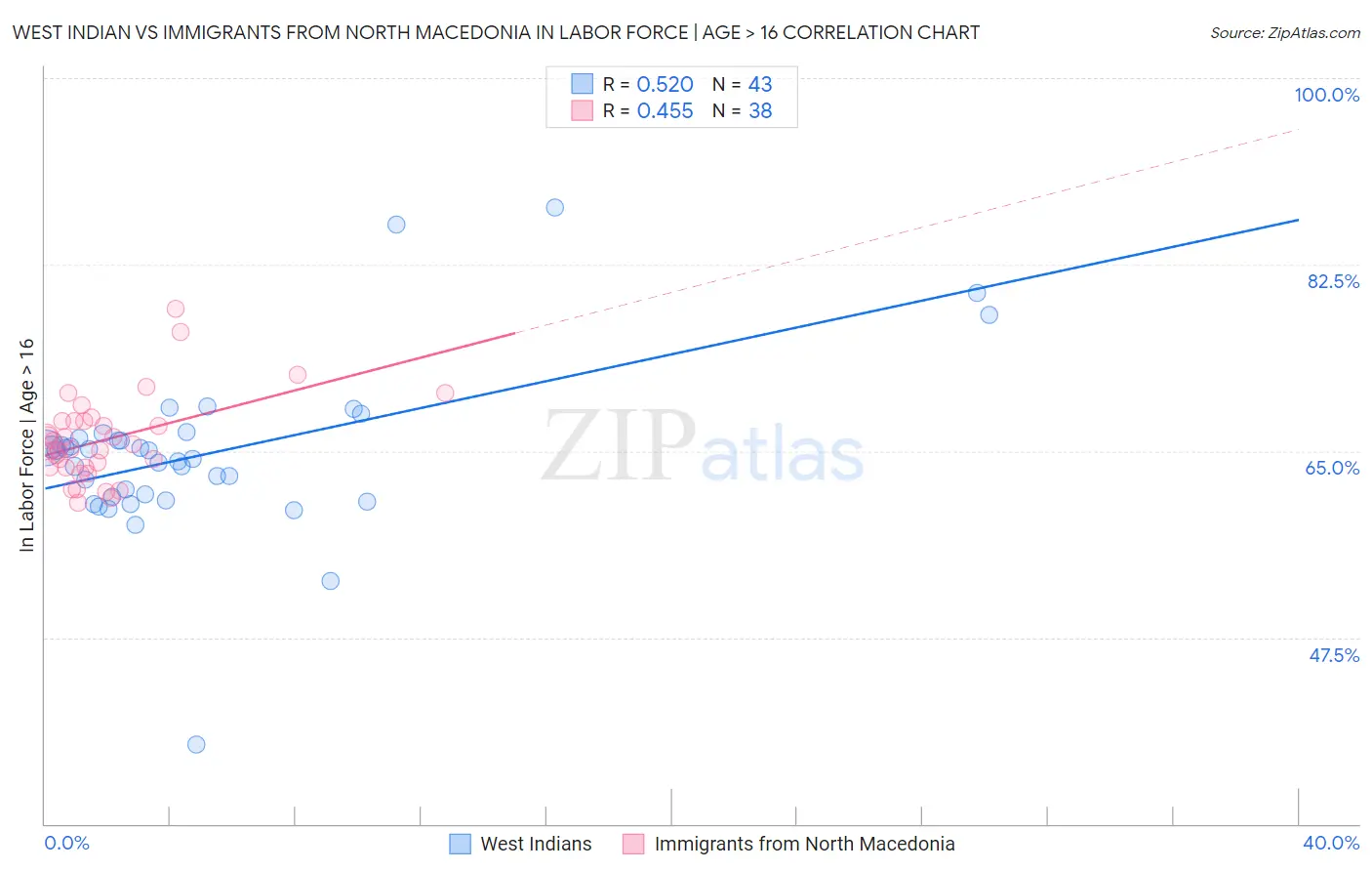 West Indian vs Immigrants from North Macedonia In Labor Force | Age > 16