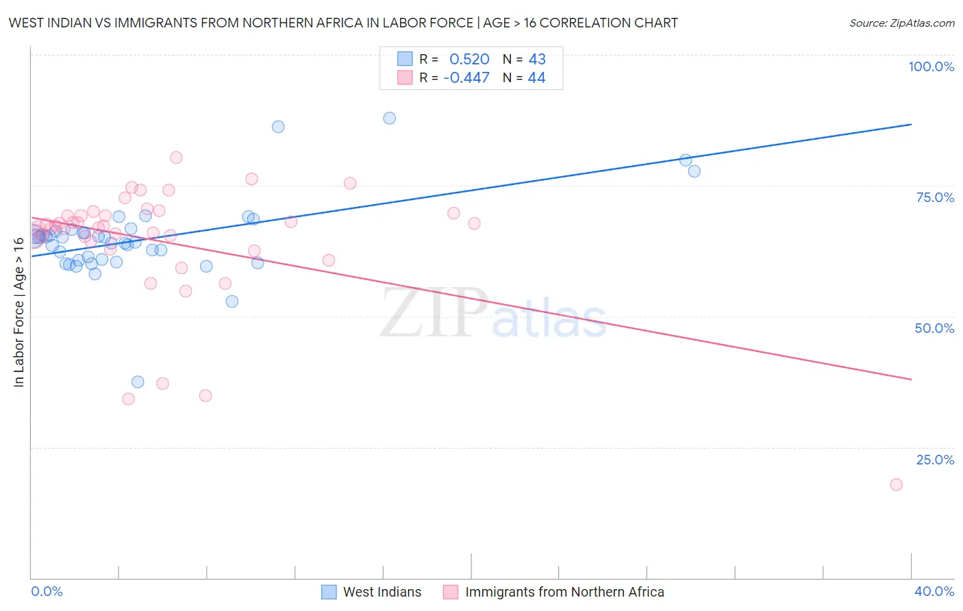 West Indian vs Immigrants from Northern Africa In Labor Force | Age > 16