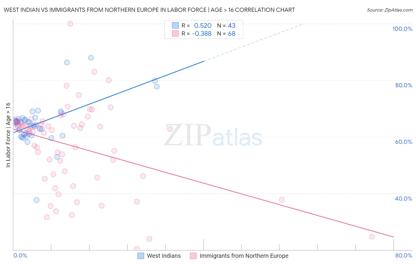 West Indian vs Immigrants from Northern Europe In Labor Force | Age > 16