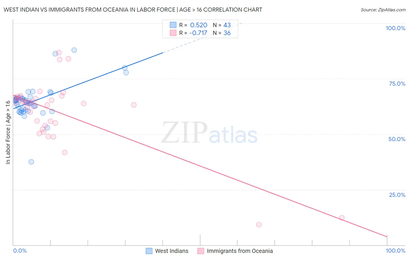 West Indian vs Immigrants from Oceania In Labor Force | Age > 16