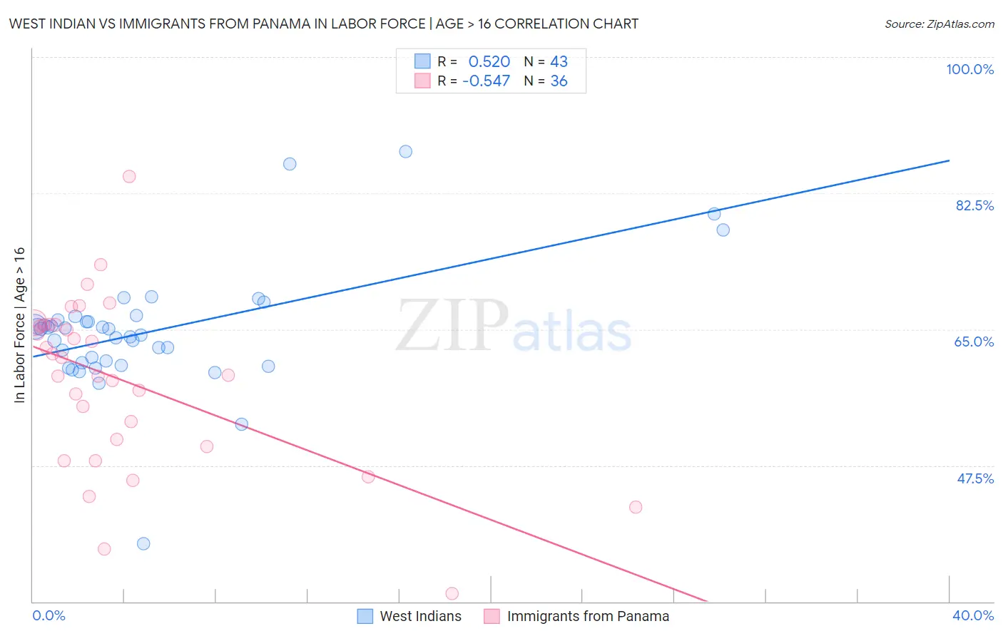 West Indian vs Immigrants from Panama In Labor Force | Age > 16
