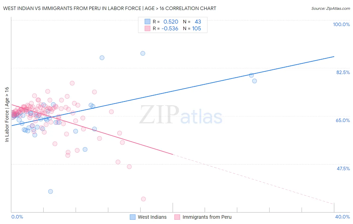 West Indian vs Immigrants from Peru In Labor Force | Age > 16