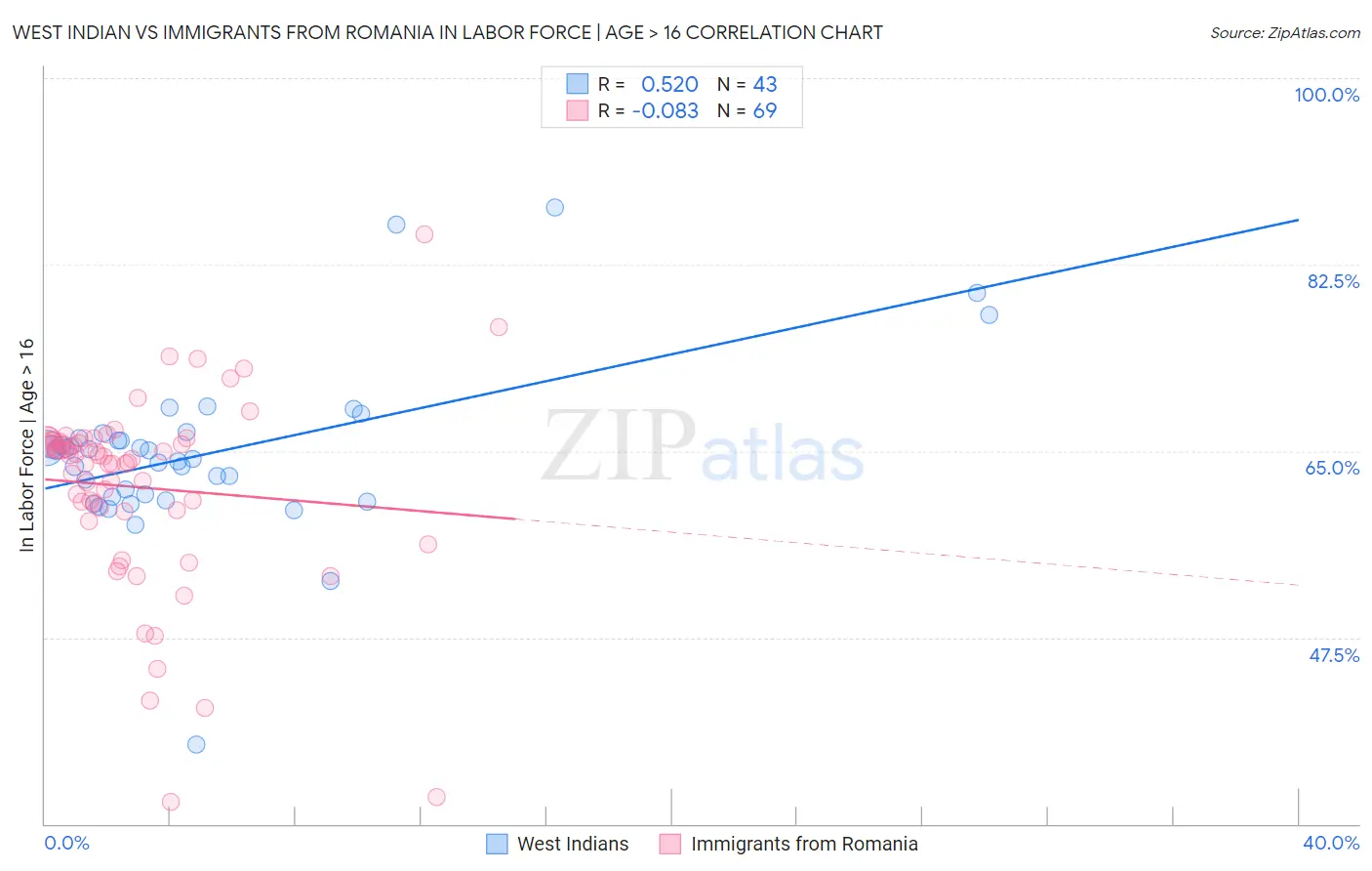 West Indian vs Immigrants from Romania In Labor Force | Age > 16