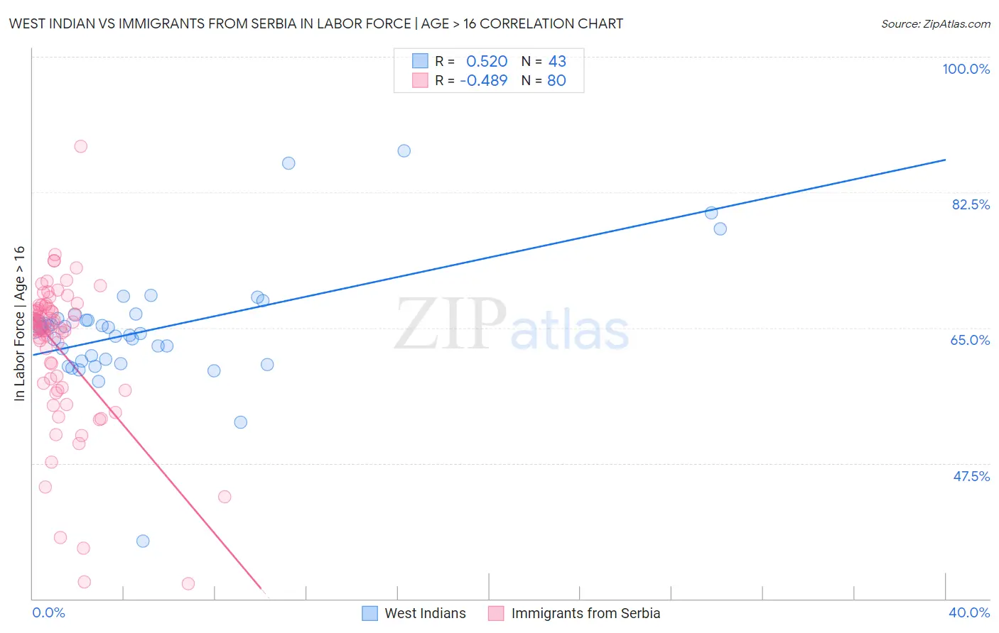West Indian vs Immigrants from Serbia In Labor Force | Age > 16