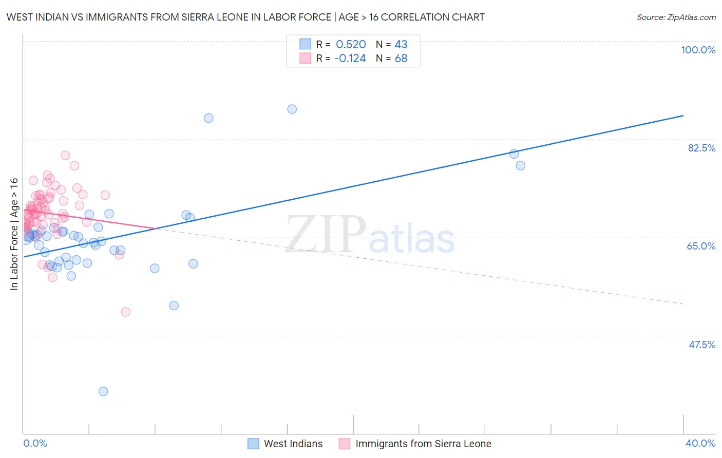 West Indian vs Immigrants from Sierra Leone In Labor Force | Age > 16