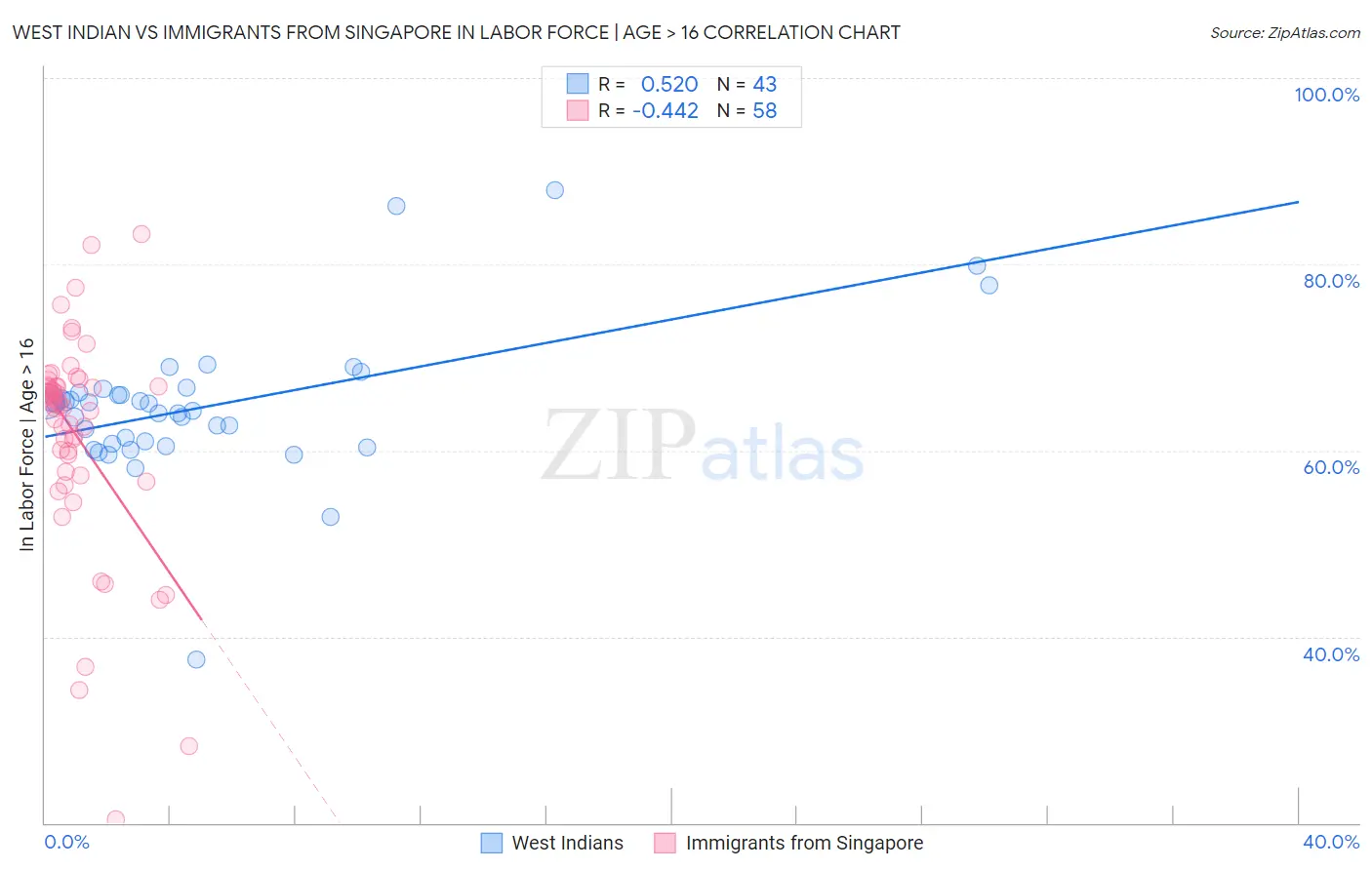 West Indian vs Immigrants from Singapore In Labor Force | Age > 16