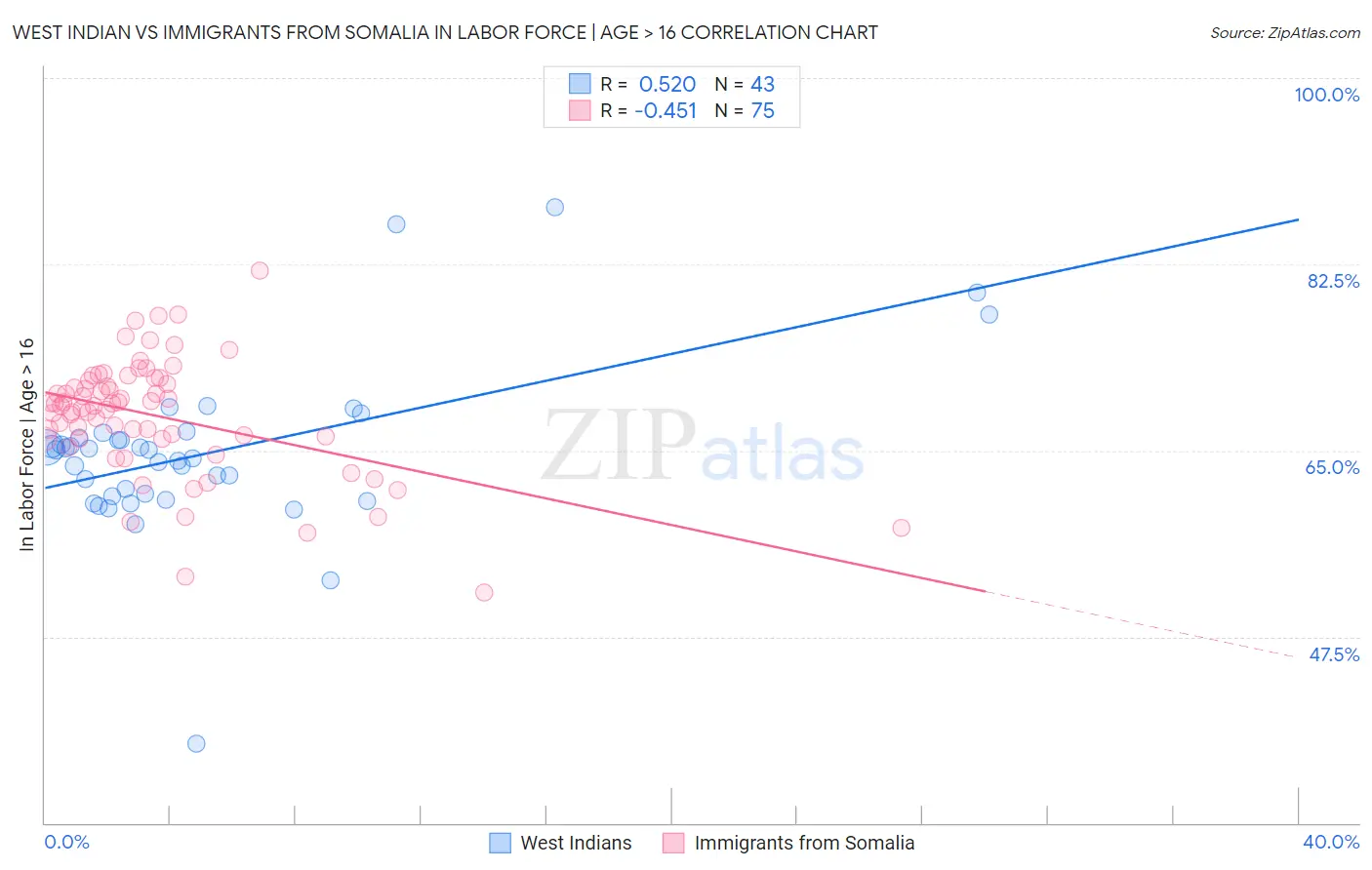 West Indian vs Immigrants from Somalia In Labor Force | Age > 16
