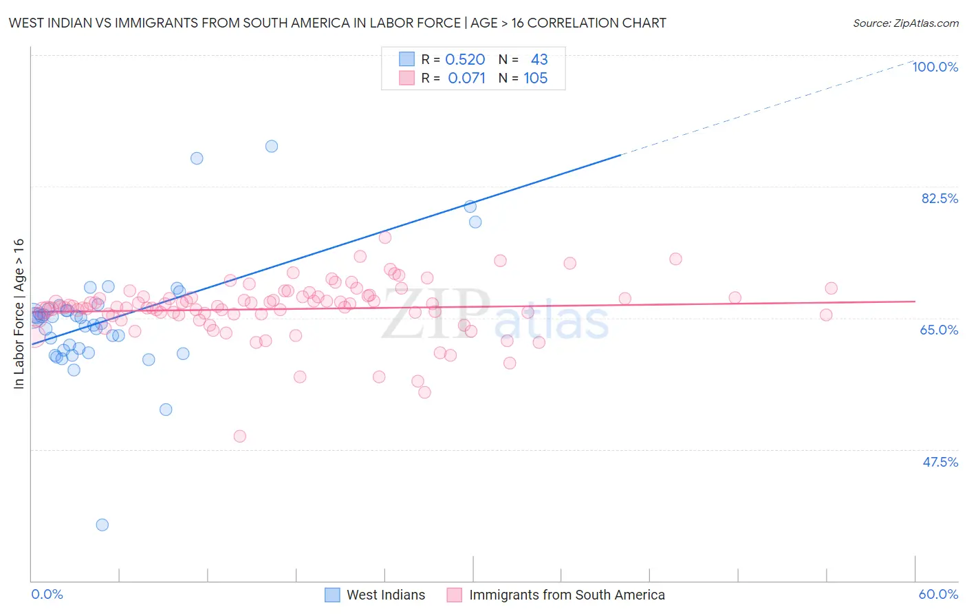 West Indian vs Immigrants from South America In Labor Force | Age > 16