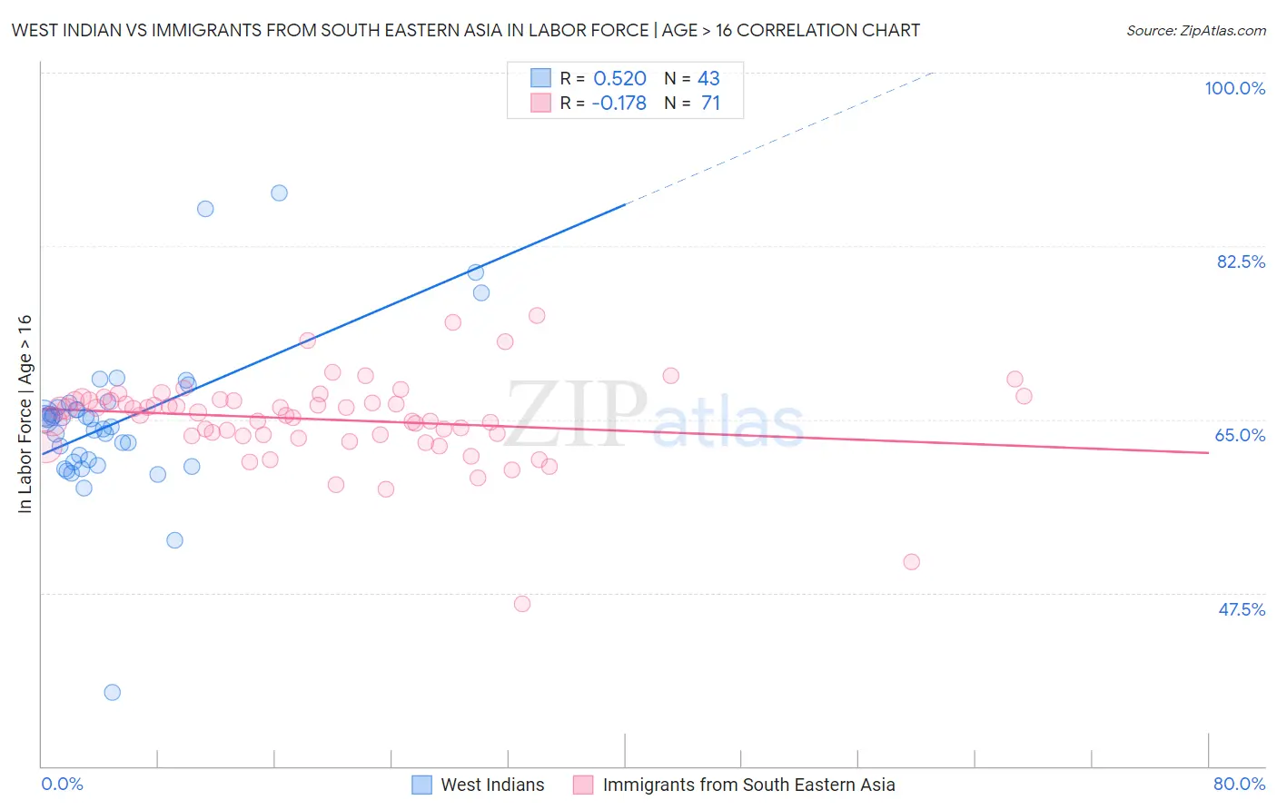 West Indian vs Immigrants from South Eastern Asia In Labor Force | Age > 16