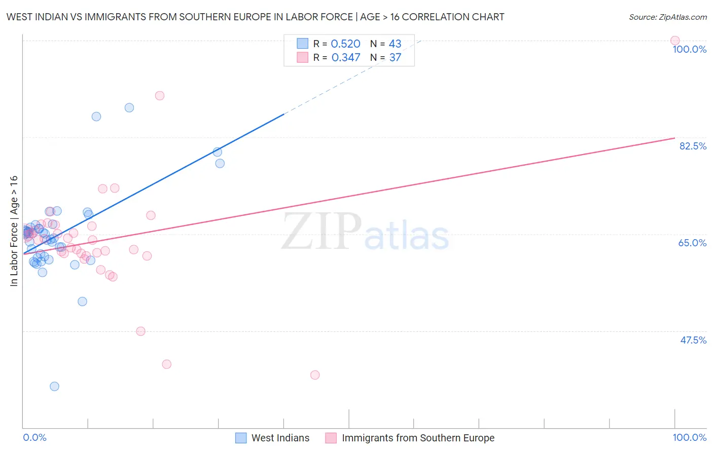 West Indian vs Immigrants from Southern Europe In Labor Force | Age > 16