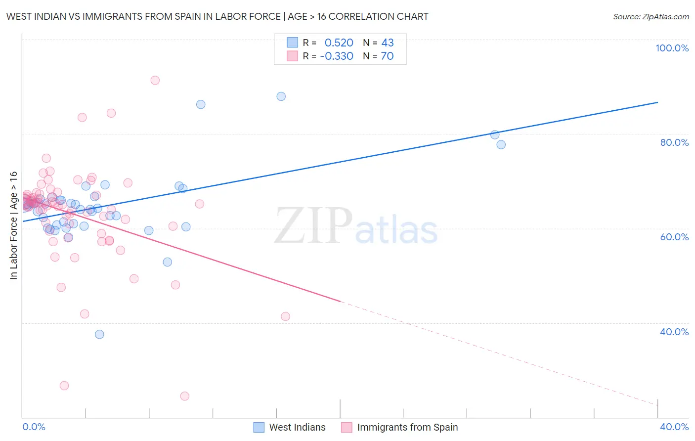 West Indian vs Immigrants from Spain In Labor Force | Age > 16