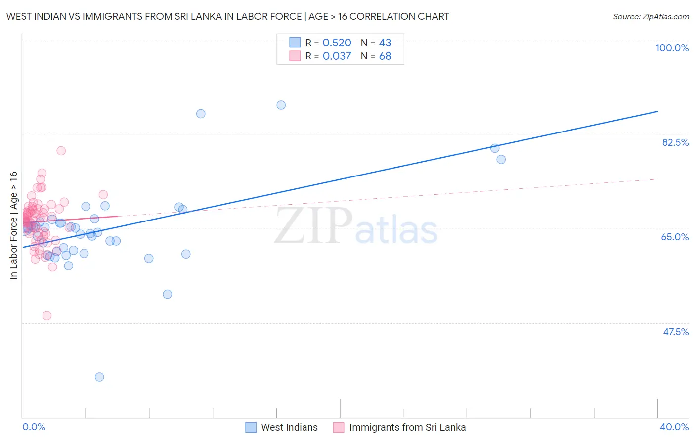 West Indian vs Immigrants from Sri Lanka In Labor Force | Age > 16