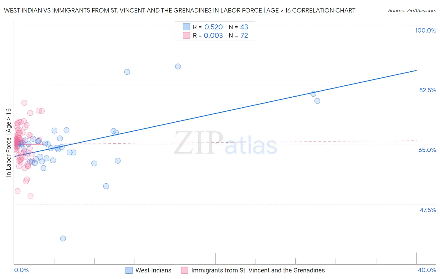 West Indian vs Immigrants from St. Vincent and the Grenadines In Labor Force | Age > 16