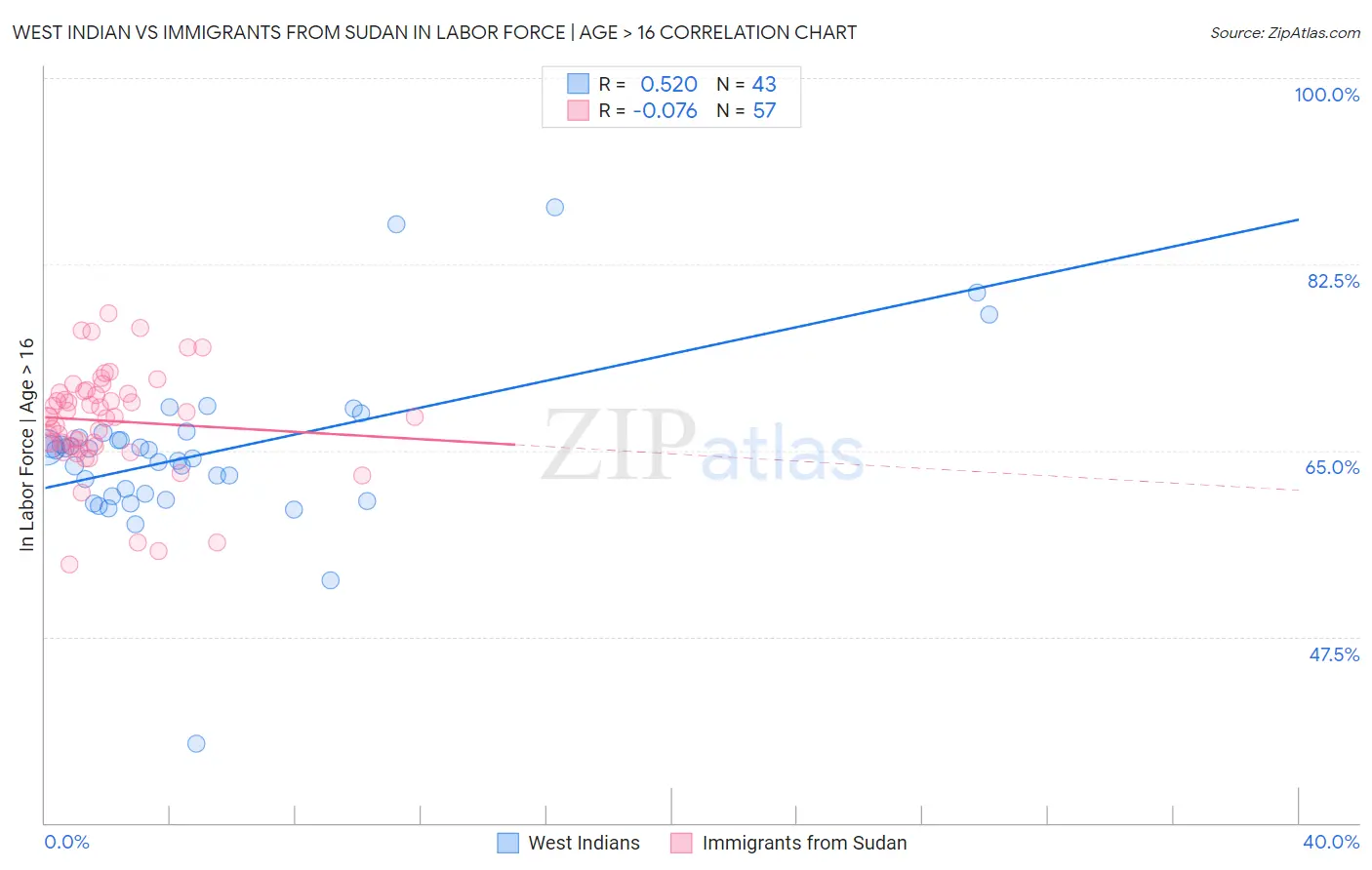 West Indian vs Immigrants from Sudan In Labor Force | Age > 16