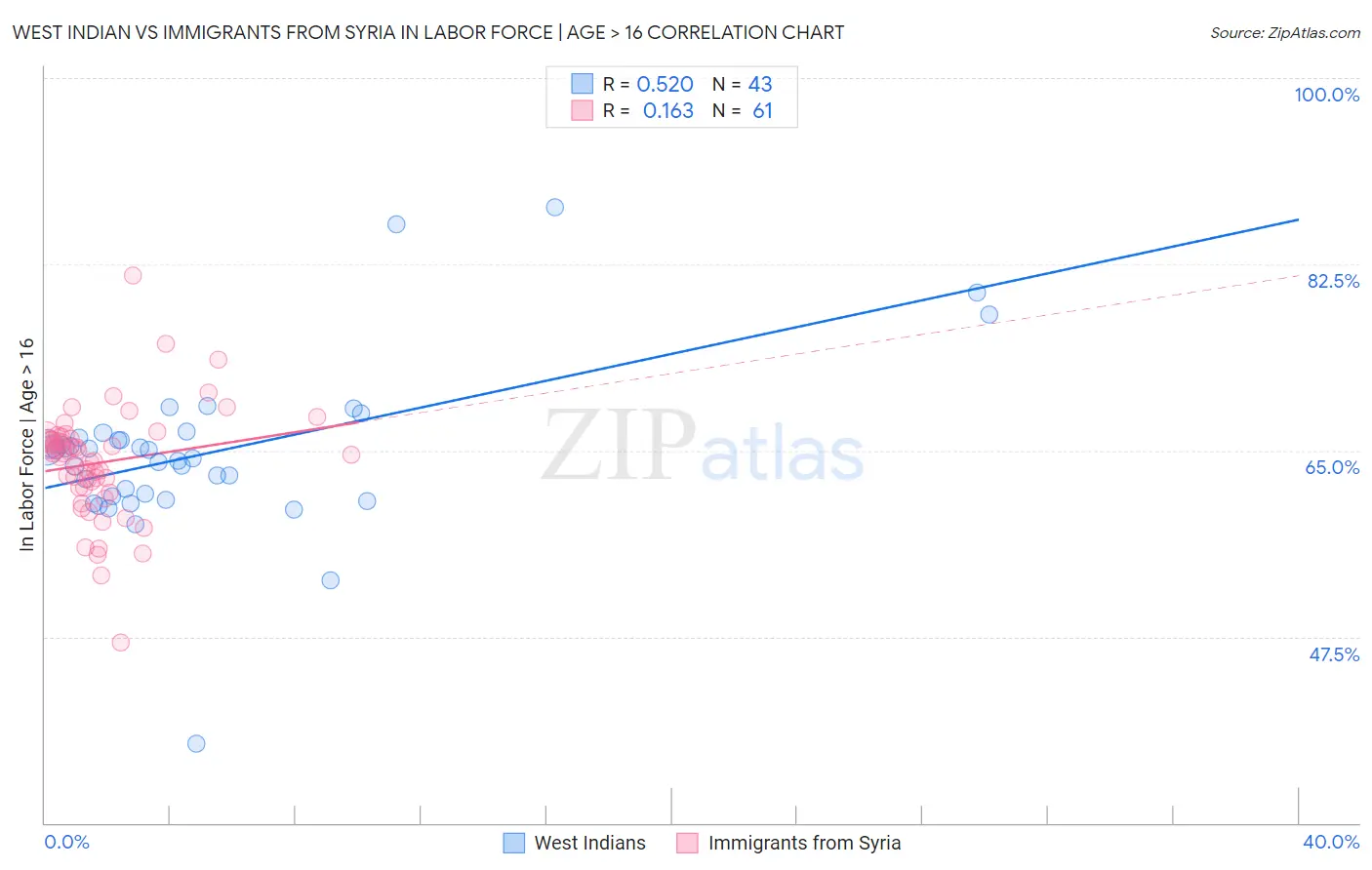 West Indian vs Immigrants from Syria In Labor Force | Age > 16