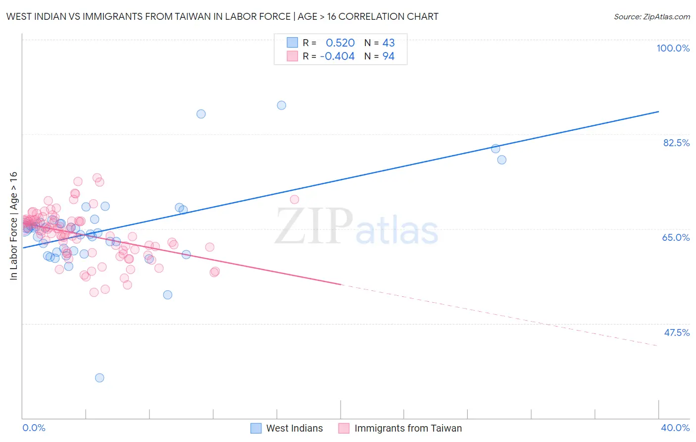 West Indian vs Immigrants from Taiwan In Labor Force | Age > 16