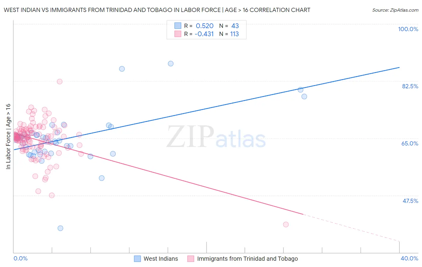 West Indian vs Immigrants from Trinidad and Tobago In Labor Force | Age > 16
