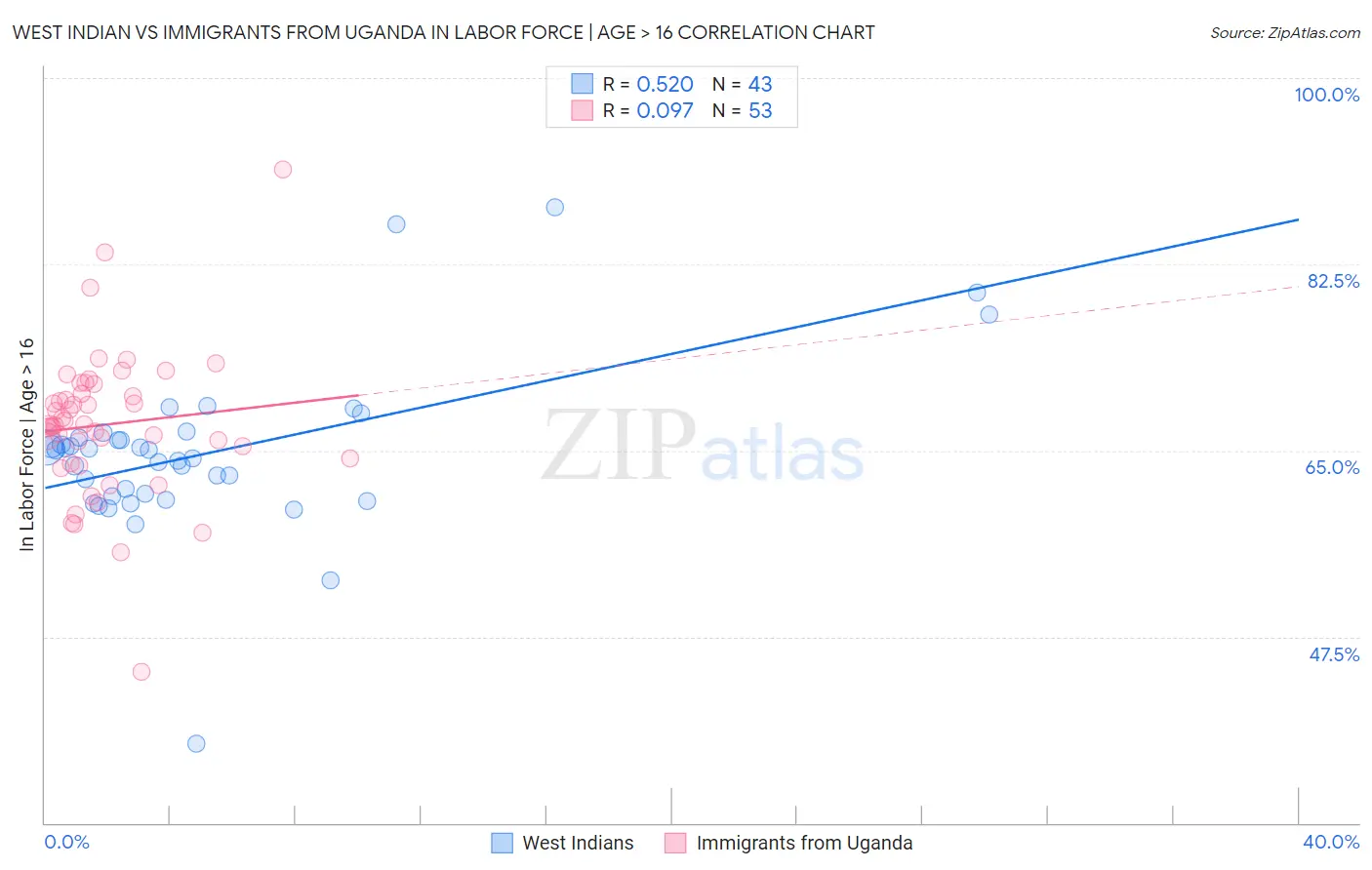 West Indian vs Immigrants from Uganda In Labor Force | Age > 16