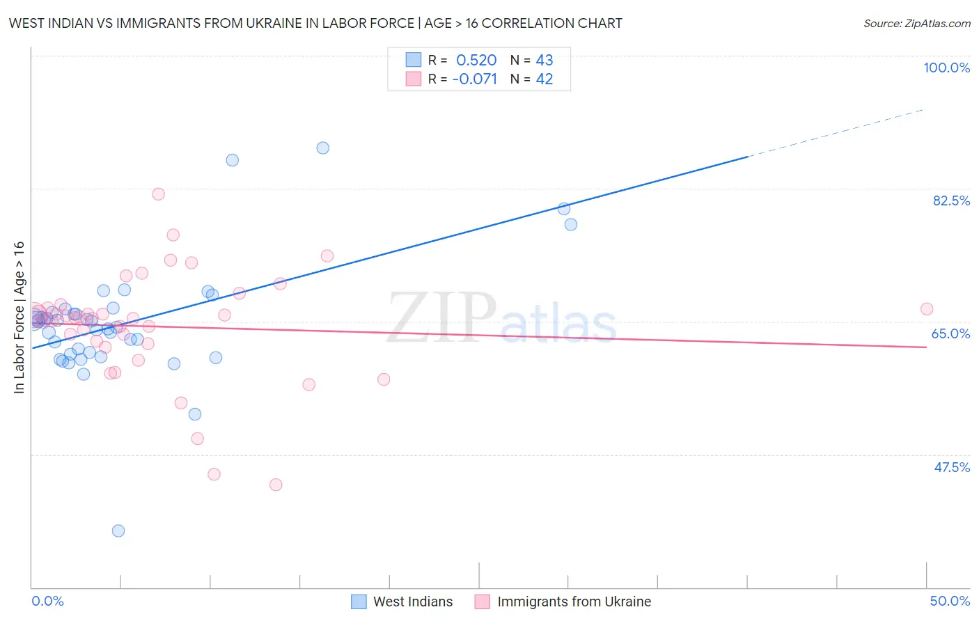 West Indian vs Immigrants from Ukraine In Labor Force | Age > 16