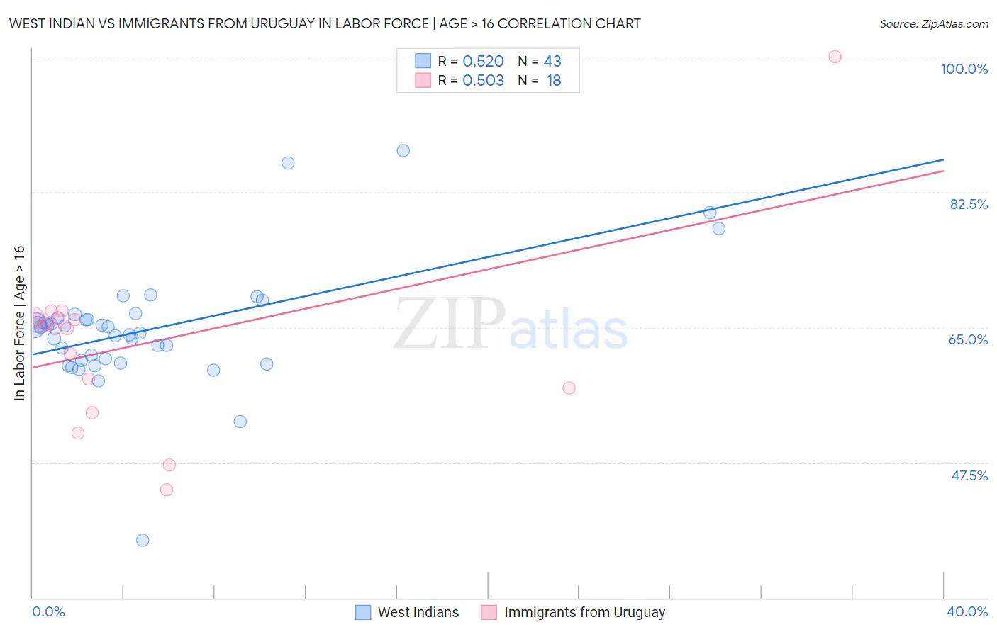 West Indian vs Immigrants from Uruguay In Labor Force | Age > 16
