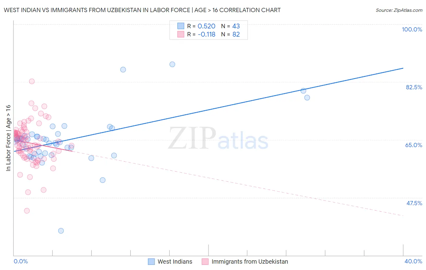 West Indian vs Immigrants from Uzbekistan In Labor Force | Age > 16